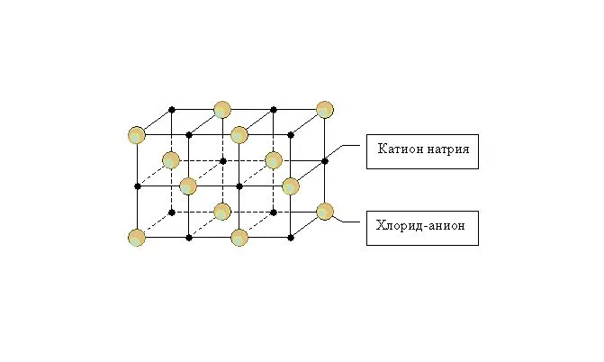 Структура ионных кристаллических решеток на примере поваренной соли NaCl: