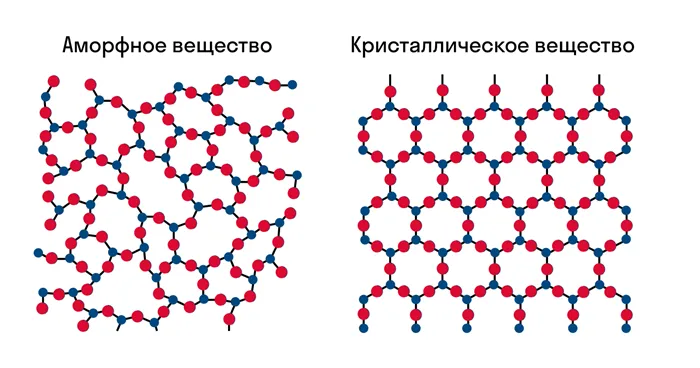 Расположение атомов в аморфном и кристаллическом вещестфве
