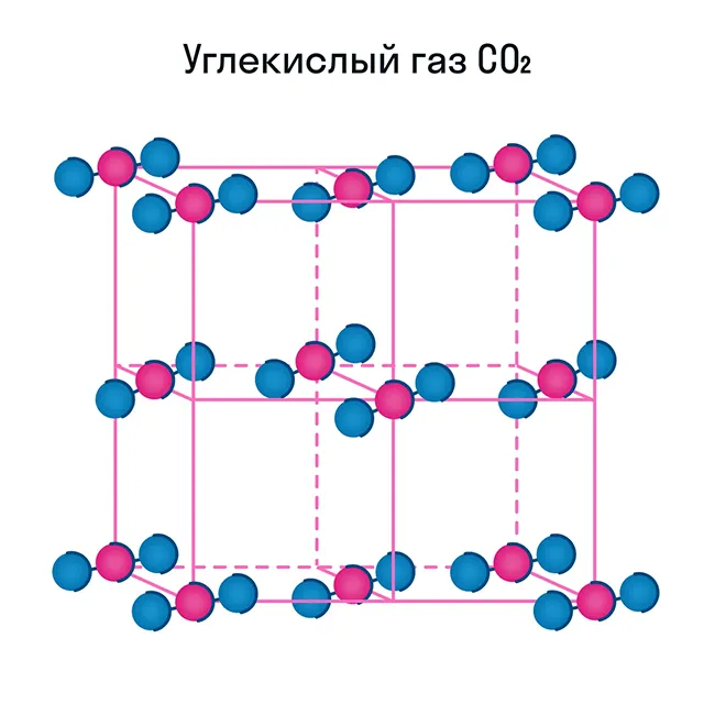 Молекулярная кристаллическая решетка на примере углекислого газа