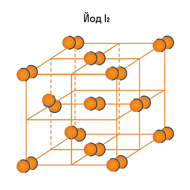 Молекулярная кристаллическая решетка на примере йода