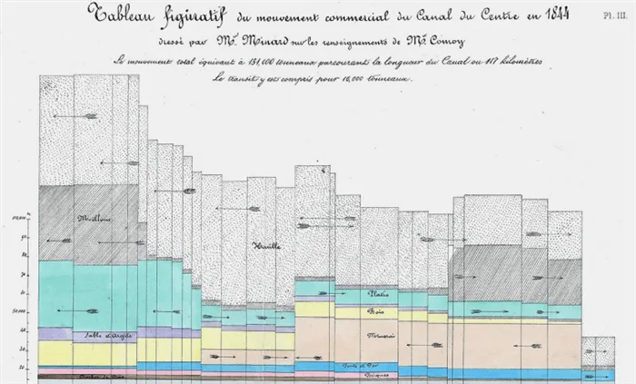 диаграмма торгового движения 1844 год Шарль Жозеф Минар