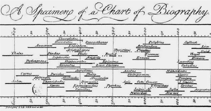 график биографий известных личностей Пристли 1769 гог 