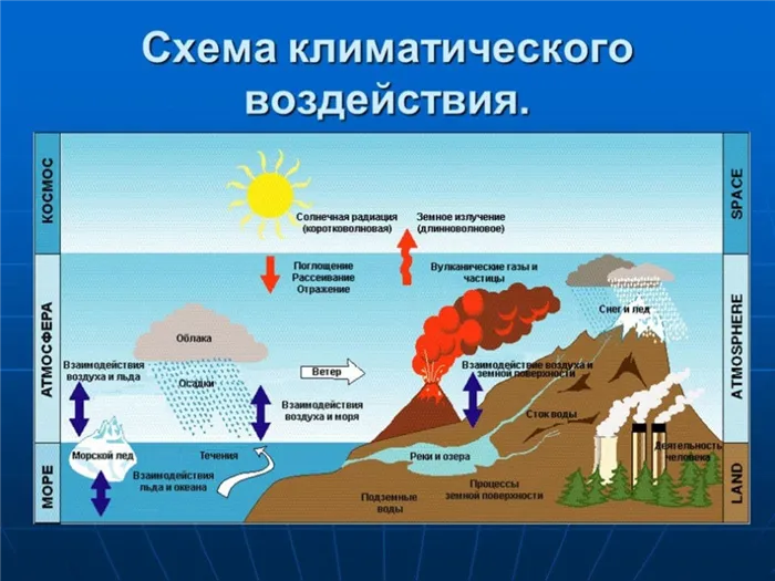 Схема климатического воздействия