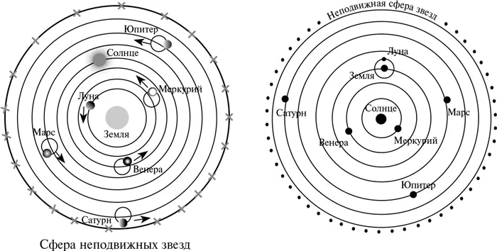 Сравнение моделей солнечной системы Птолемея (слева) и Коперника (справа)