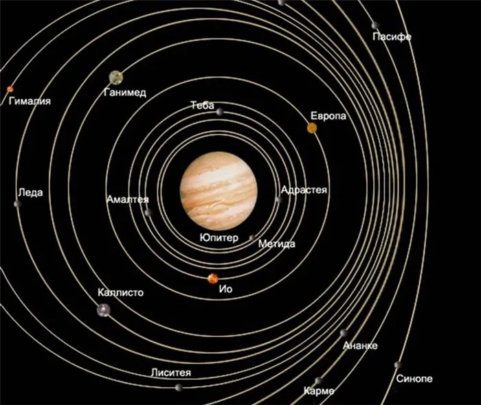 Орбиты некоторых спутников Юпитера.