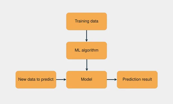 Рабочий процесс для обучения модели машинного обучения