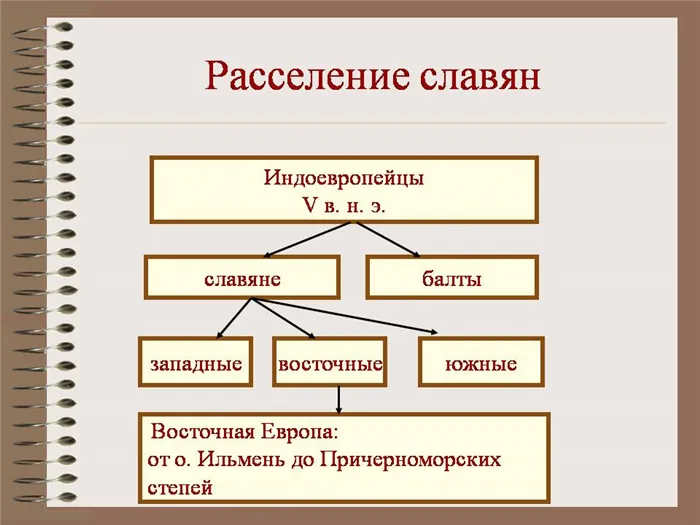 Расселение славян, таблица