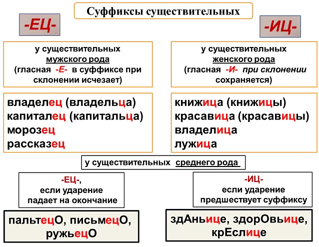 Суффиксы существительных - правила (таблица с примерами)