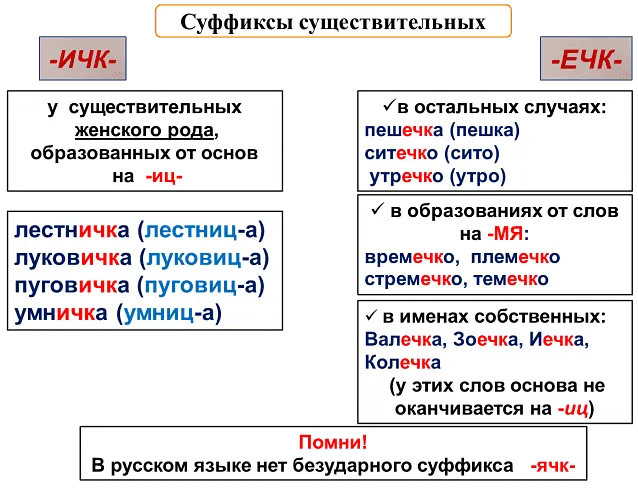 Суффиксы существительных - правила (таблица с примерами)