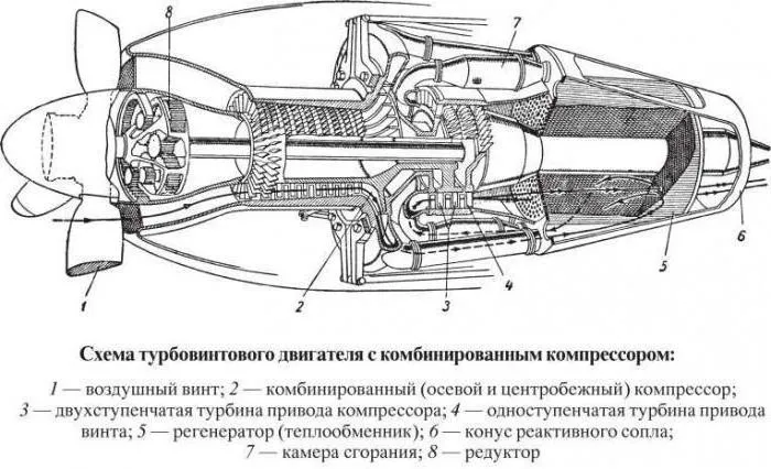 схема турбовинтового двигателя