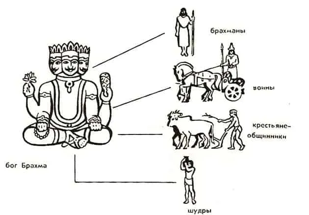 Общество в древней Индии делилось на систему варн