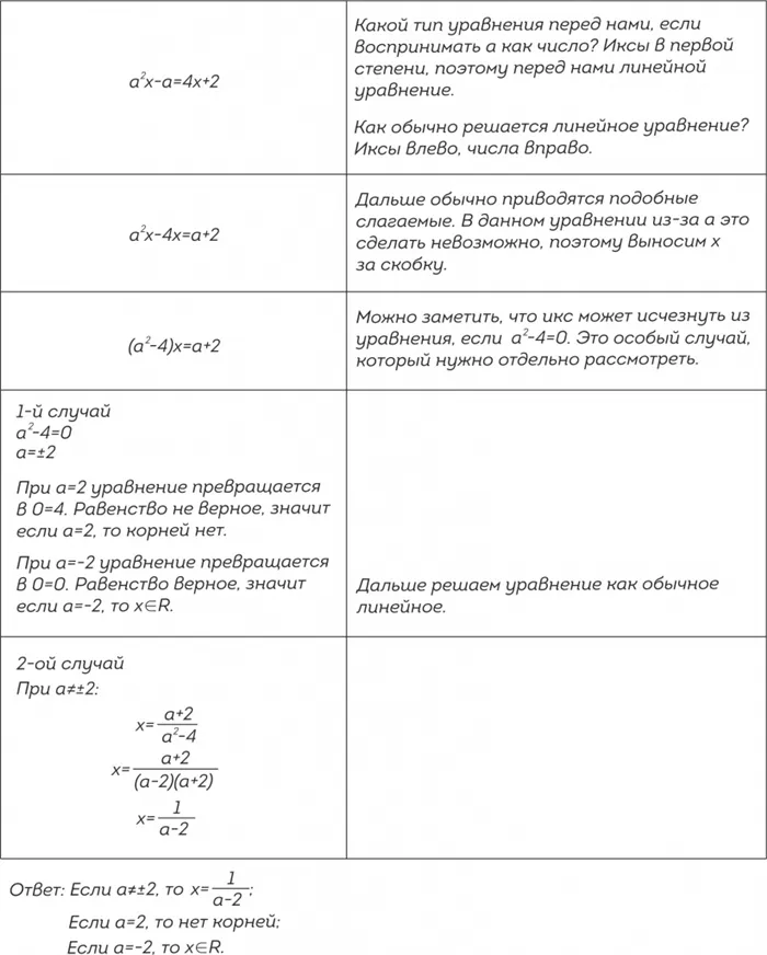 Решение линейного уравнения с параметром