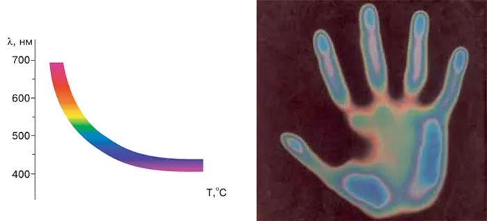 Рис. 7. Цвет холестерического жидкого кристалла в зависимости от температуры и «цветограмма» руки человека («Квантик» №12, 2020)
