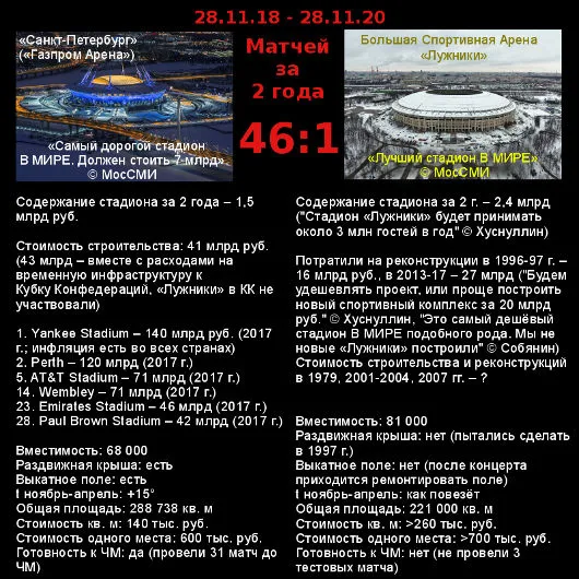 «Лужники» за 2 года – 1 матч, «Санкт-Петербург» – 46
