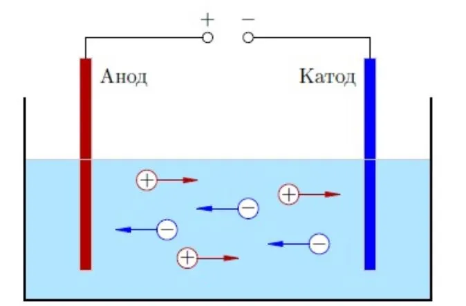 Движение ионов под действием электрода