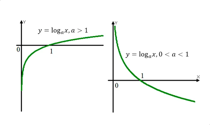 Изображение графика логарифмической функции