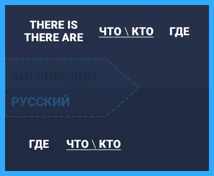 IS или ARE
