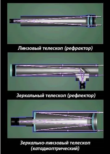 Типы телескопов