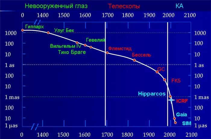 Динамика точности астрономических наблюдений