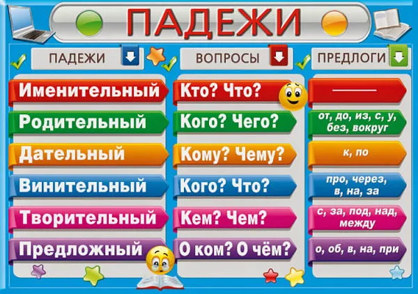 Вопросы падежей в русском языке (таблица)