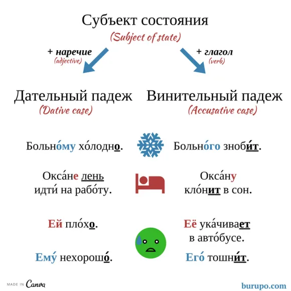 when to use accusative case in russian subject of state / винительный падеж в русском языке субъект сострояния