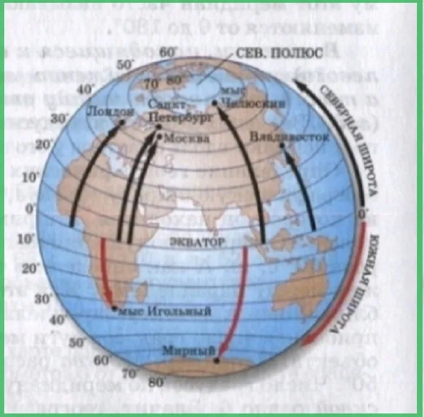 Определение географических координат - широта фото