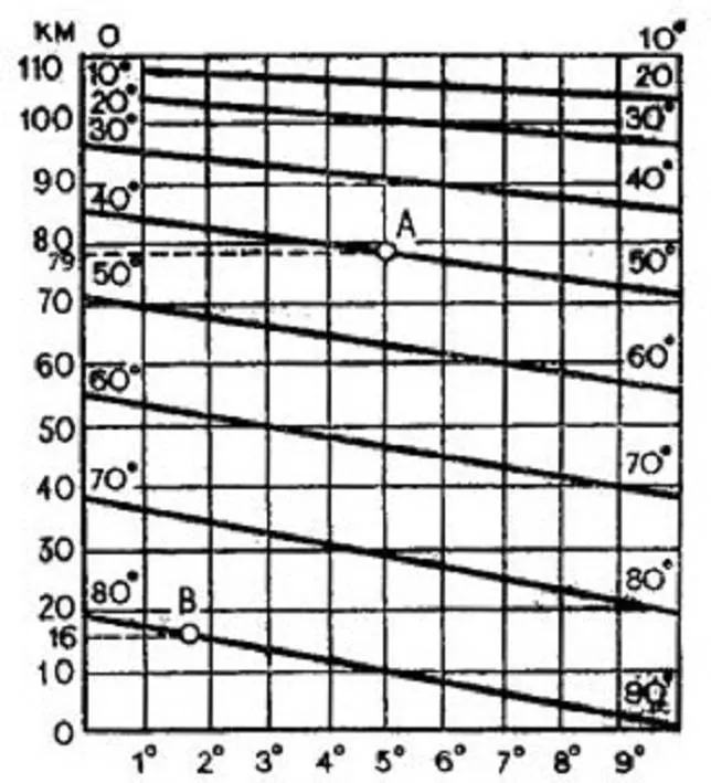 График для определения протяженности дуги параллели в 1° фото