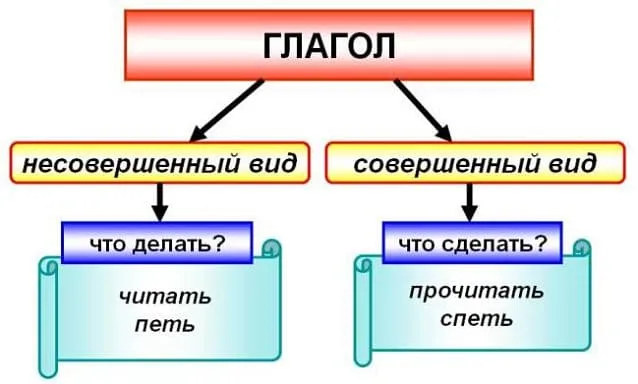 ГЛАГОЛ — это… Что такое глагол в русском языке?