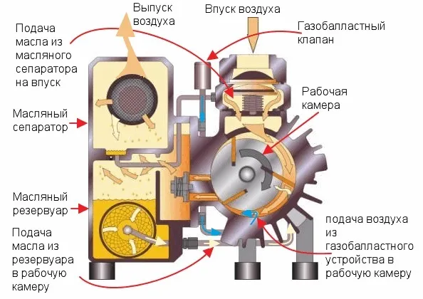 Схема работы пластинчато-роторного вакуумного насоса.