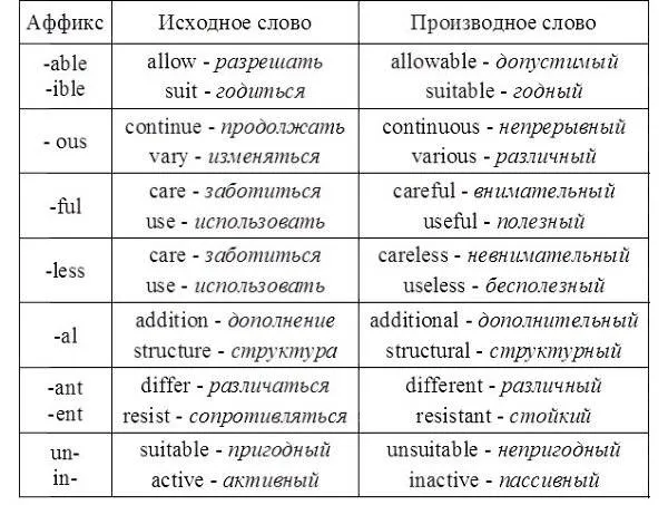 Словообразование в английском языке: значения приставок и суффиксов