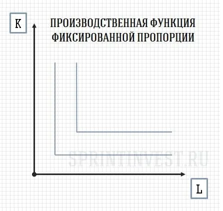 Производственная функция фиксированной пропорции (Леонтьев)