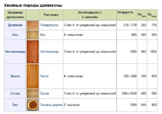 Таблица харктеристик хвойных пород