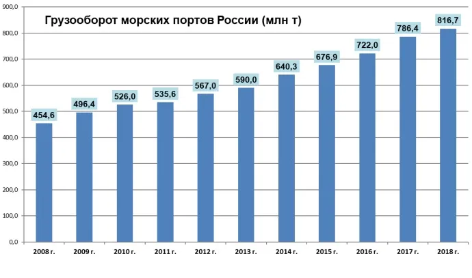 Грузооборот морских портов России 2008-2018