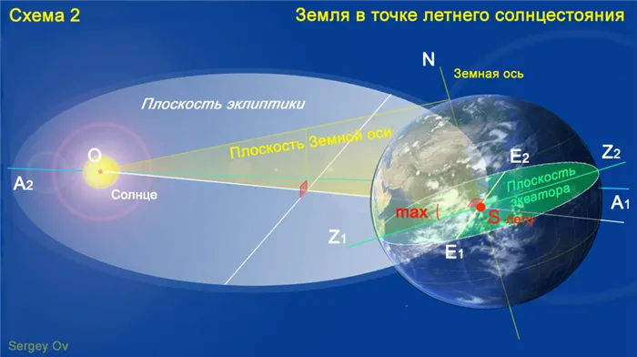 Земля в точке летнего солнцестояния и наклон земной оси, big picture