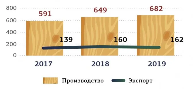 Рис. 6. Производство и экспорт ДВП в 2017-2019 гг., млн м2