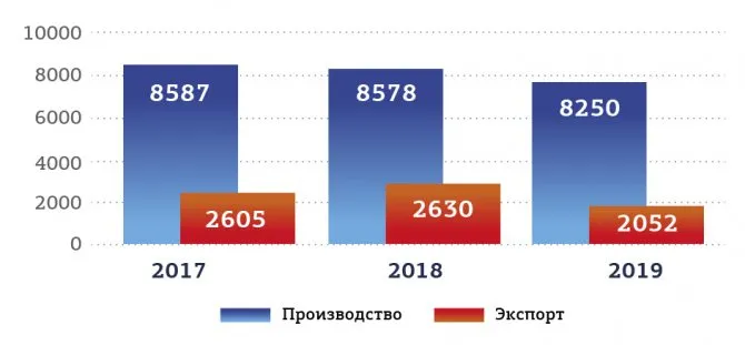 Рис. 7. Производство и экспорт бумажной целлюлозы в 2017-2019 гг., млн т