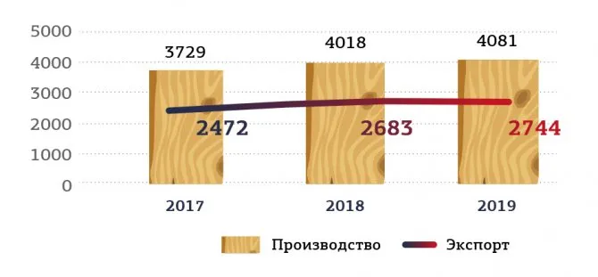 Рис. 4. Производство и экспорт фанеры в 2017-2019 гг., тыс. м3