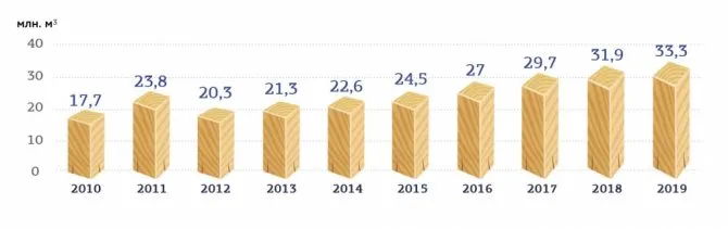 Рис. 3. Экспорт пиломатериалов в 2010-2019 гг., млн куб. м