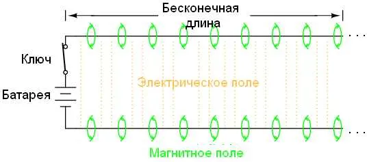 Волновые параметры длинной линии