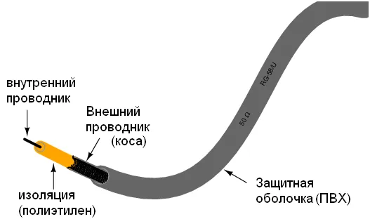 Волновые параметры длинной линии