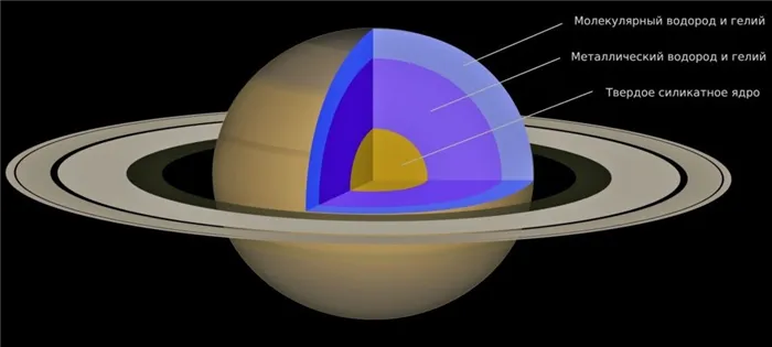 Сатурн - описание планеты, строение, атмосфера, кольца, фото и видео