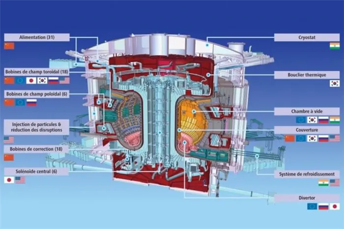 Самый большой термоядерный реактор. Кто строит токамак ITER. Фото.